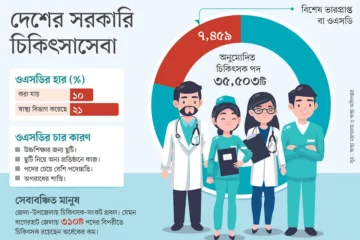 সরকারি হাসপাতালে ৭ হাজার ৪৫৯ জন চিকিৎসক ওএসডি হয়ে আছেন