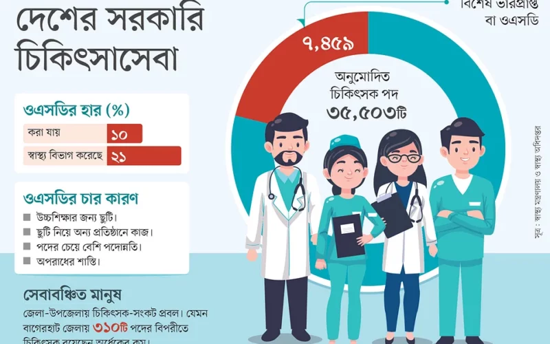 সরকারি হাসপাতালে ৭ হাজার ৪৫৯ জন চিকিৎসক ওএসডি হয়ে আছেন